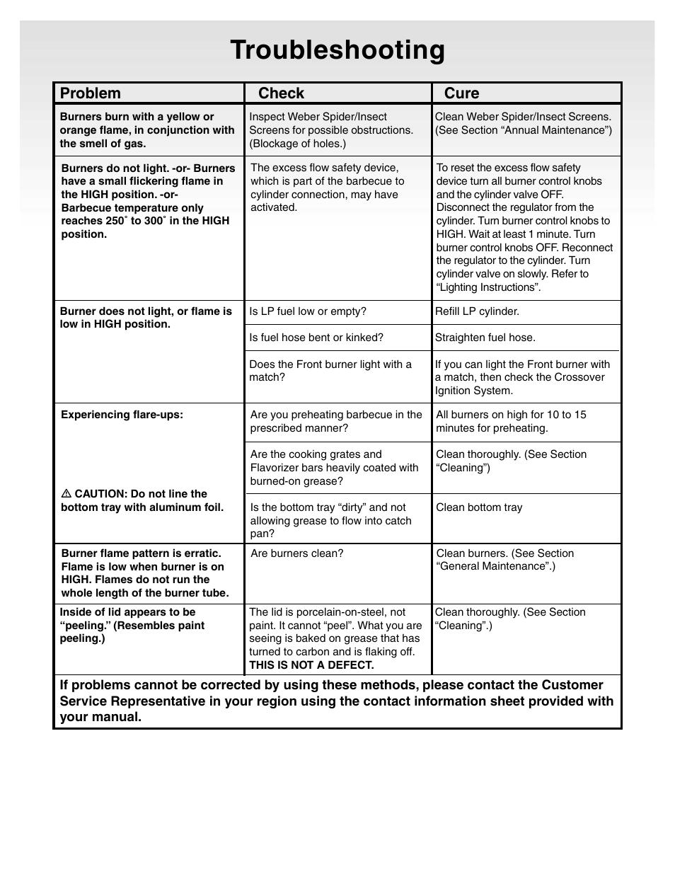 Troubleshooting, Problem check cure | weber 55008 User Manual | Page 36 / 40
