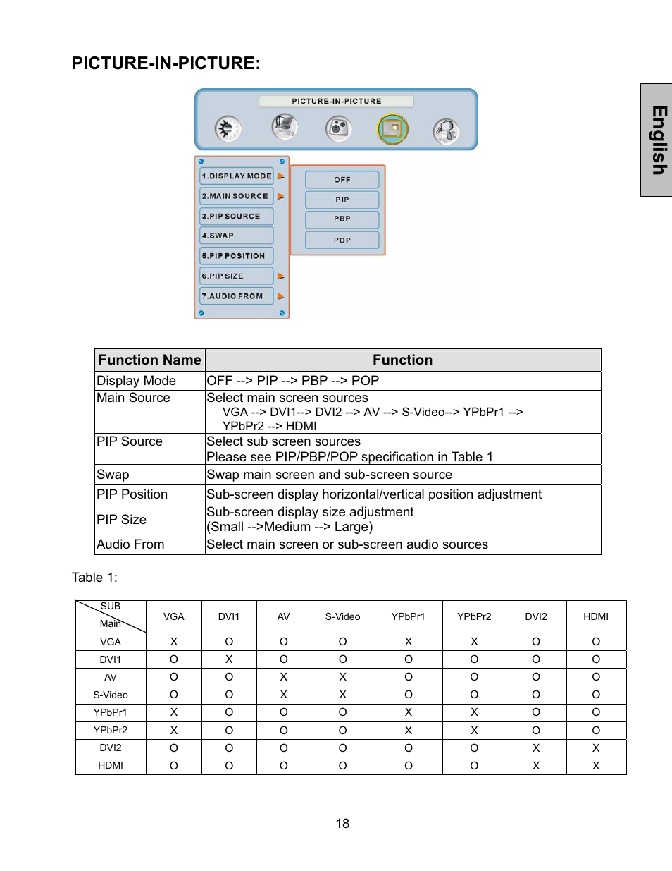 Pip menu, English, Picture-in-picture | Function name function | Westinghouse LVM-42w2 User Manual | Page 20 / 26