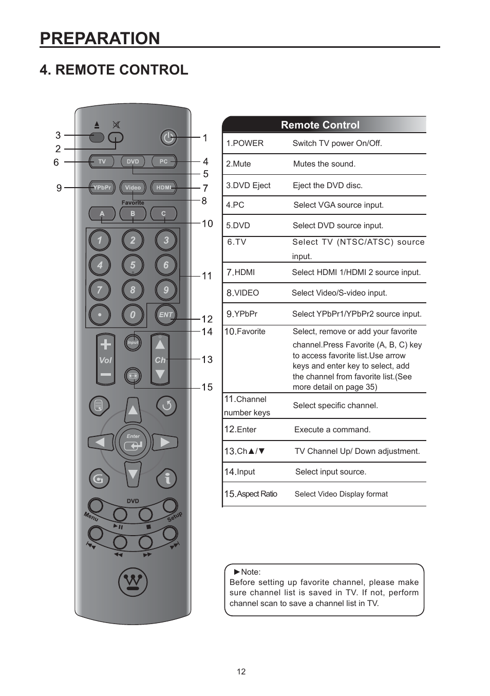 Preparation, Remote control | Westinghouse SK-32H590D User Manual | Page 13 / 66