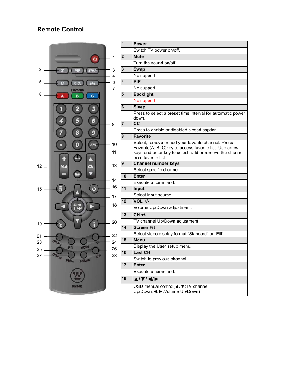 Remote control | Westinghouse SK-26H240S User Manual | Page 10 / 33