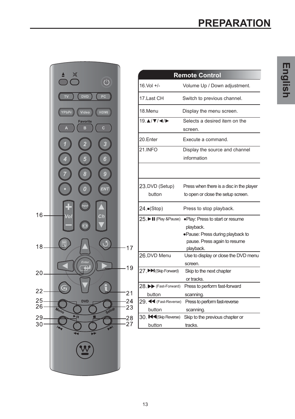 Preparation, English, Remote control | Westinghouse SK-26H590D User Manual | Page 14 / 66