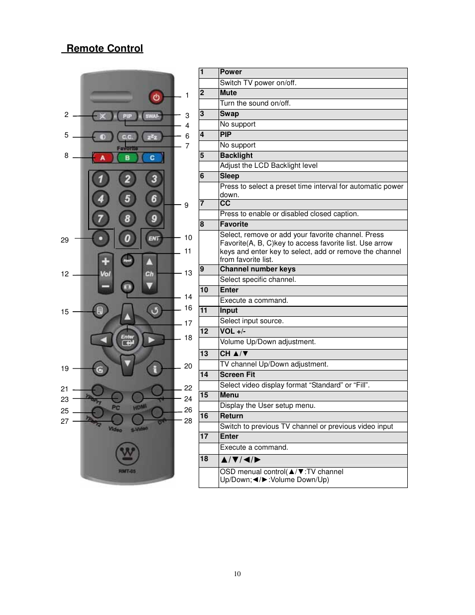 Remote control | Westinghouse PT-16H610S User Manual | Page 14 / 37