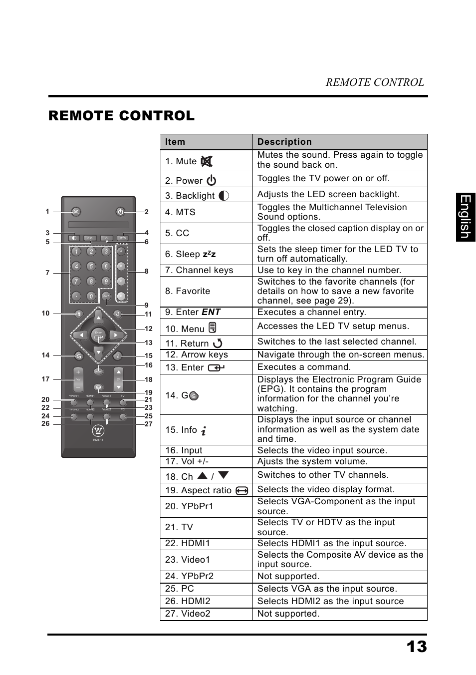 Remote control, English remote control | Westinghouse DIGITAL TELEVISION LD-3237 User Manual | Page 18 / 66
