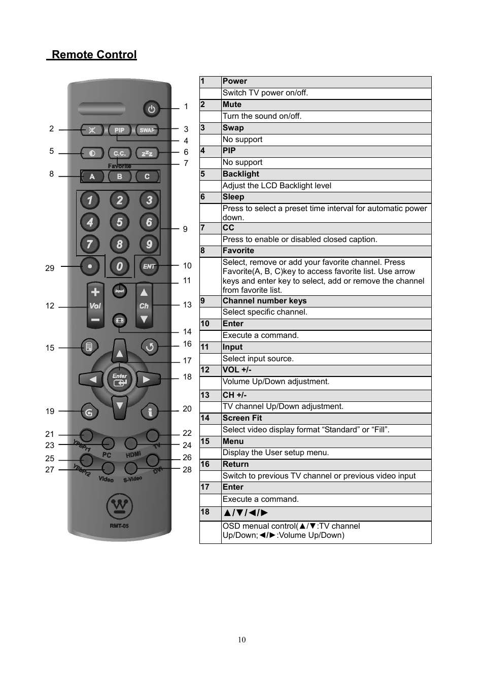 Remote control | Westinghouse SK-40H520S User Manual | Page 13 / 36