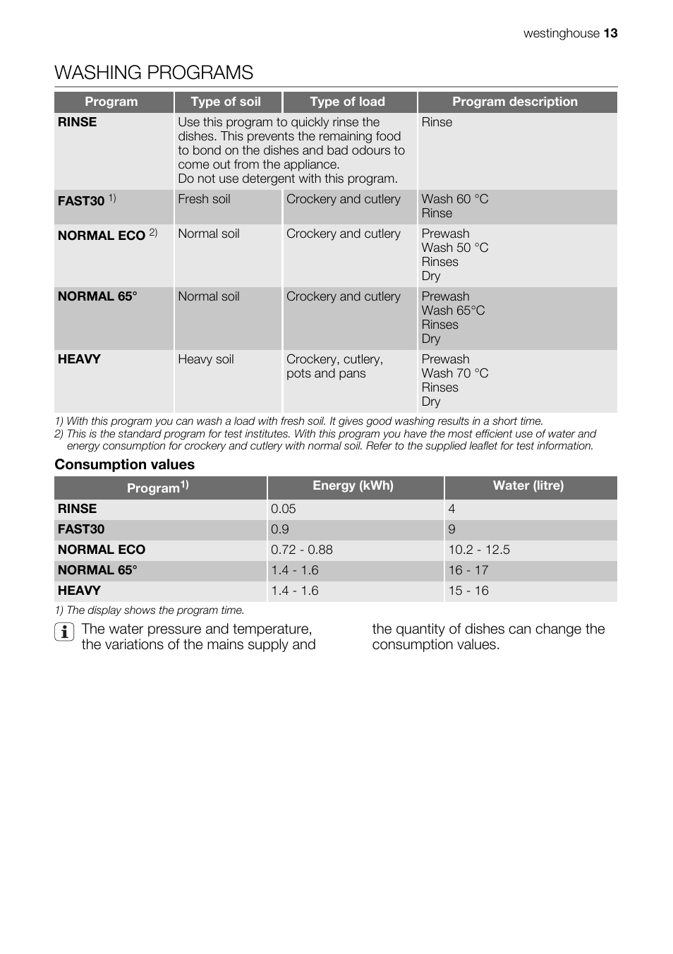 Washing programs | Westinghouse WSF6602 User Manual | Page 13 / 24