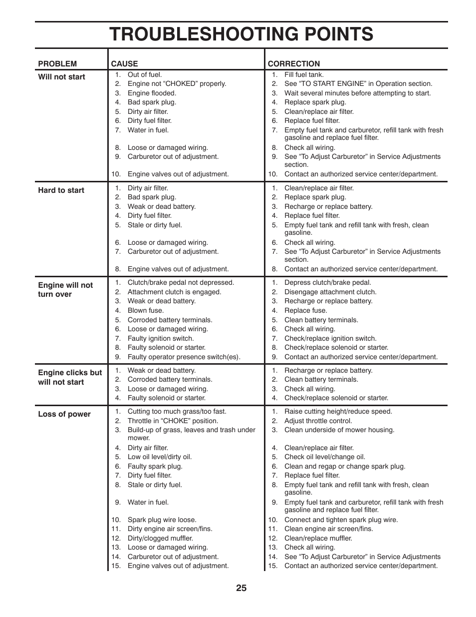 Troubleshooting points | Weed Eater 960480001 User Manual | Page 25 / 28
