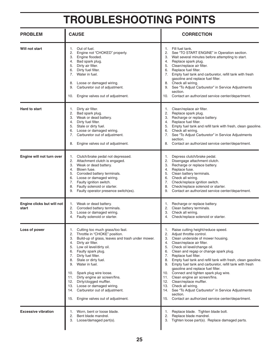 Troubleshooting points | Weed Eater 191087 User Manual | Page 25 / 48