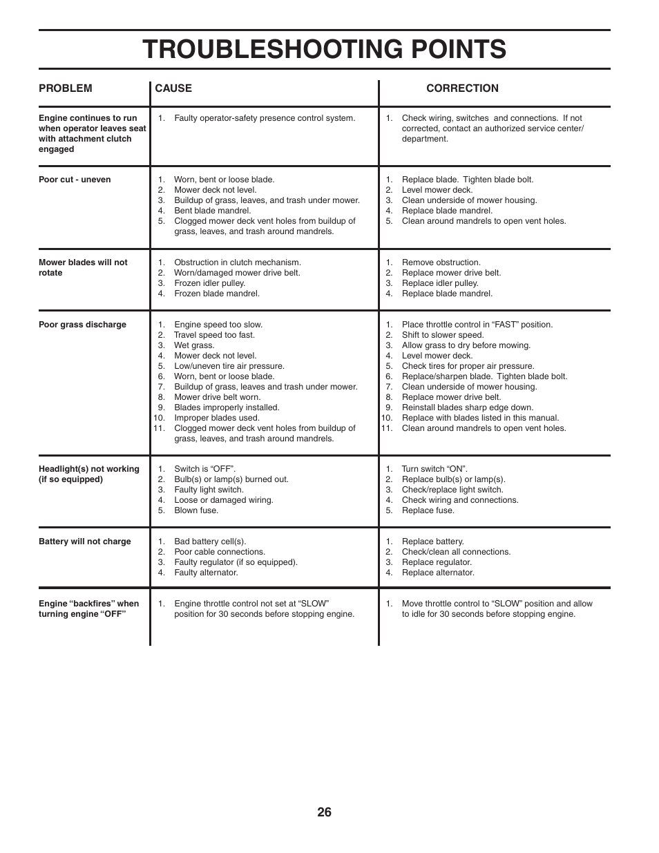 Troubleshooting points | Weed Eater 191087 User Manual | Page 26 / 48