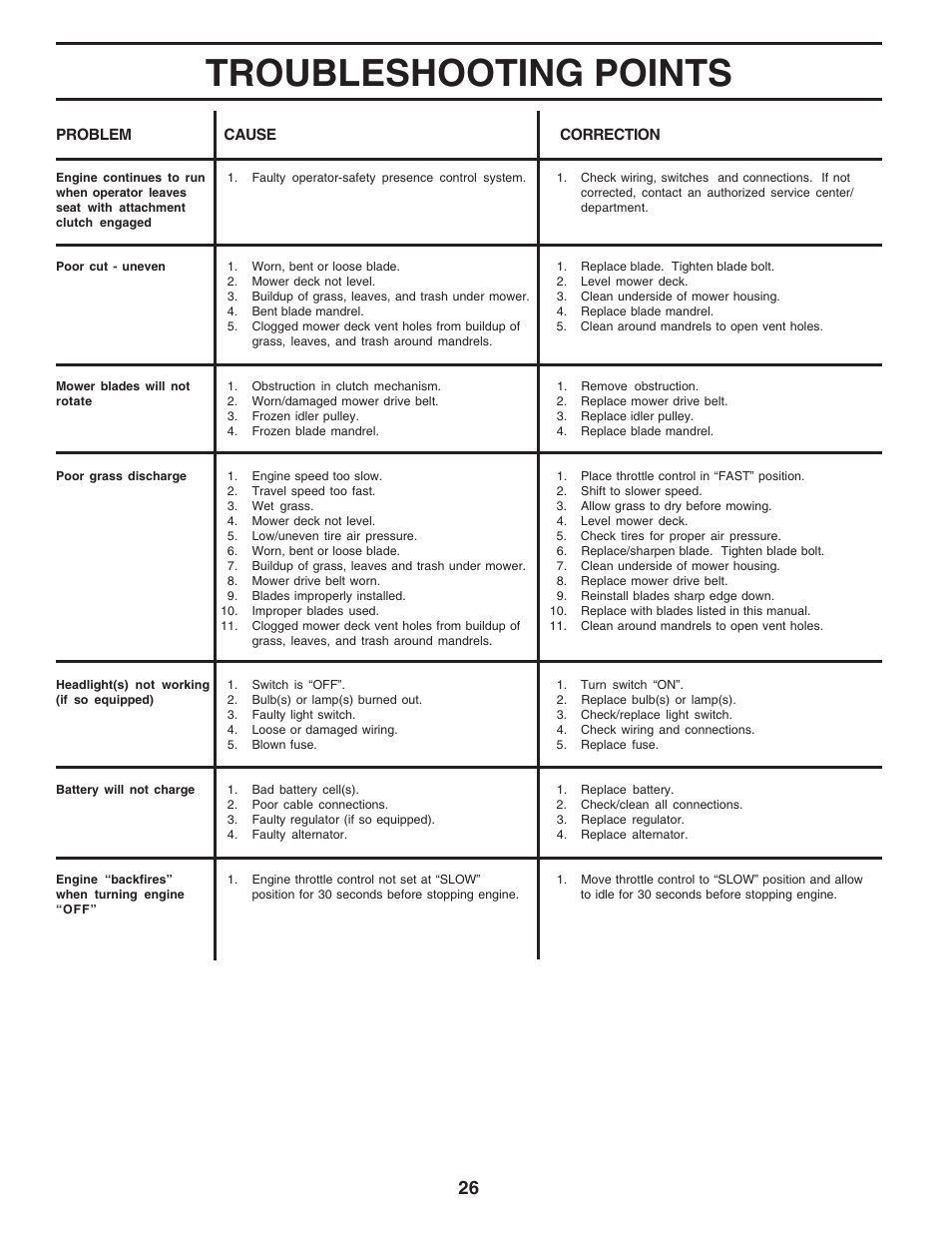 Troubleshooting points | Weed Eater WE12538K User Manual | Page 26 / 48