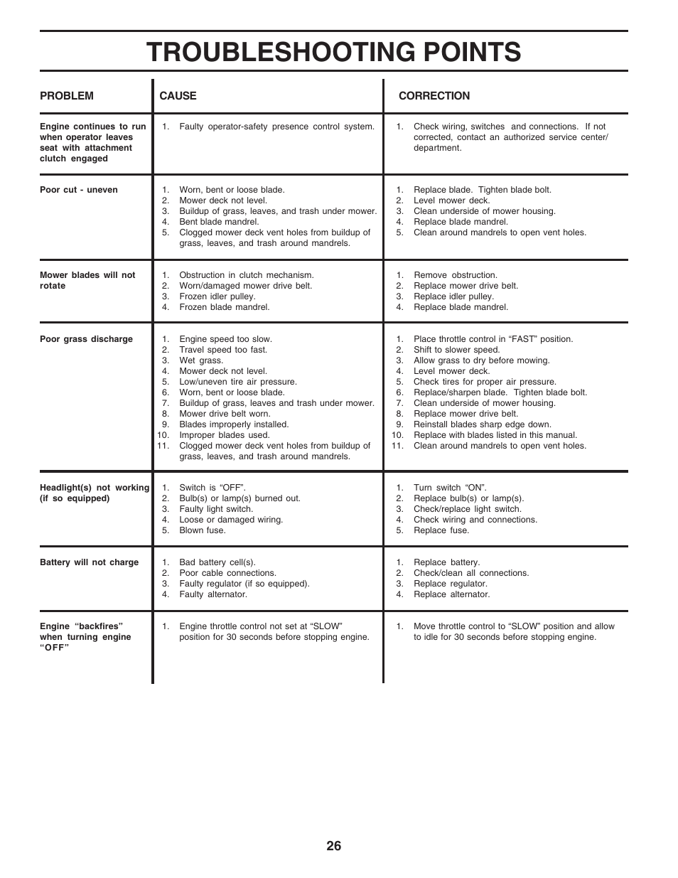 Troubleshooting points | Weed Eater 183670 User Manual | Page 26 / 48