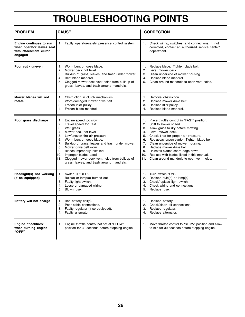 Troubleshooting points | Weed Eater 180530 User Manual | Page 26 / 48