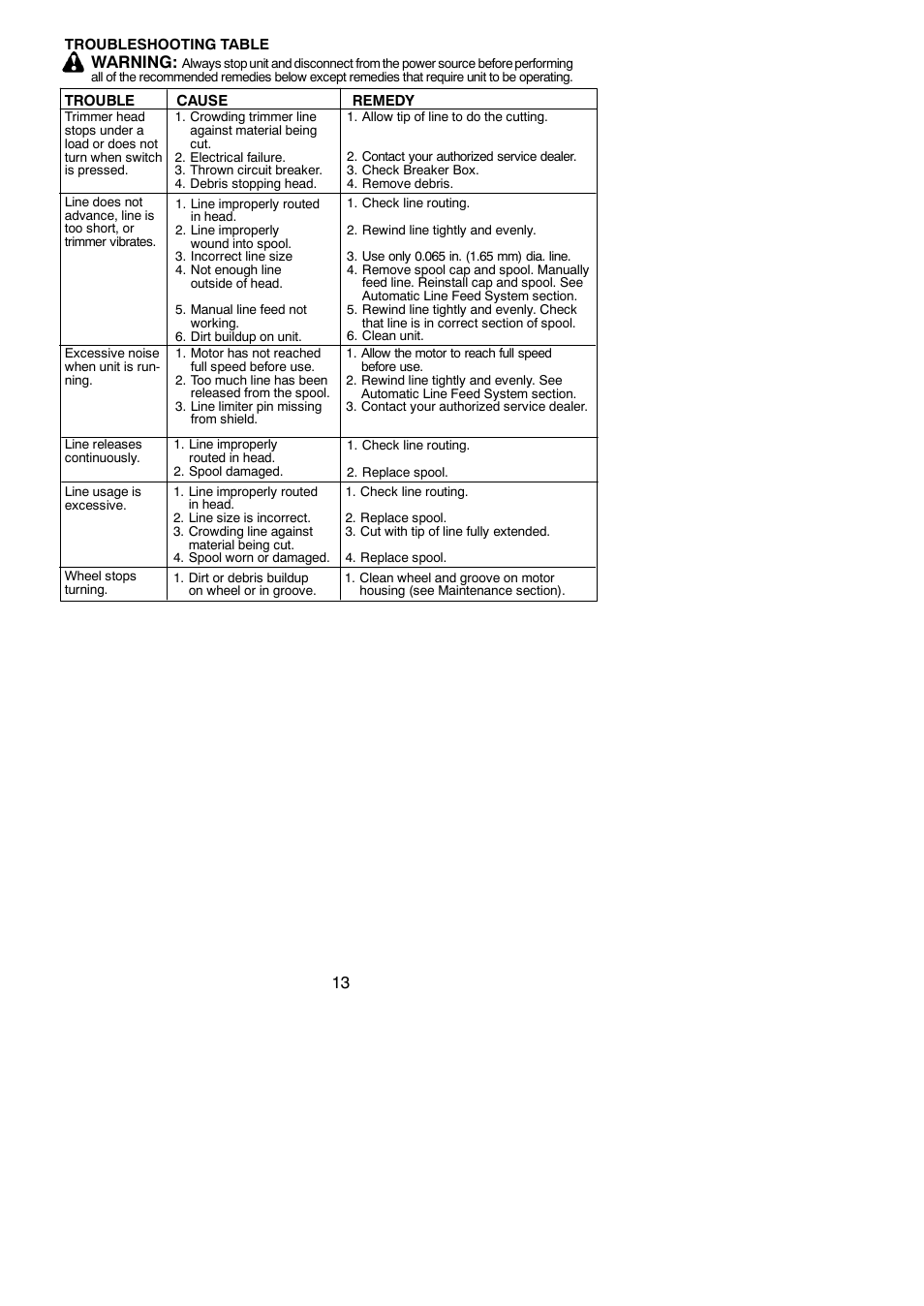 Troubleshooting, Warning | Weed Eater TWIST 'N EDGE 952711895 User Manual | Page 13 / 14