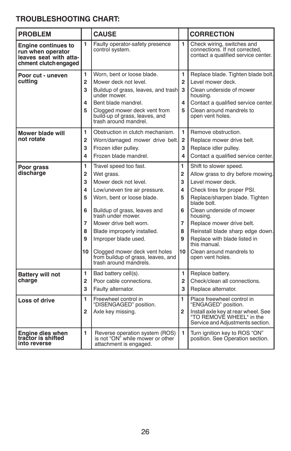 Troubleshooting chart | Weed Eater ONE WE261 User Manual | Page 26 / 40