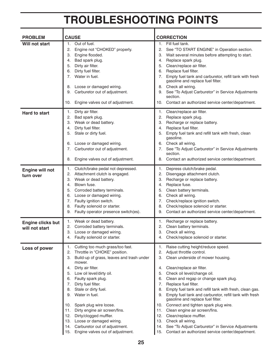 Troubleshooting points | Weed Eater 435073 User Manual | Page 25 / 30