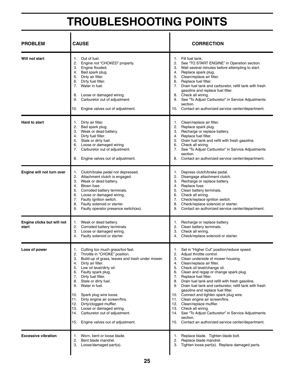 Troubleshooting points | Weed Eater 187637 User Manual | Page 25 / 48