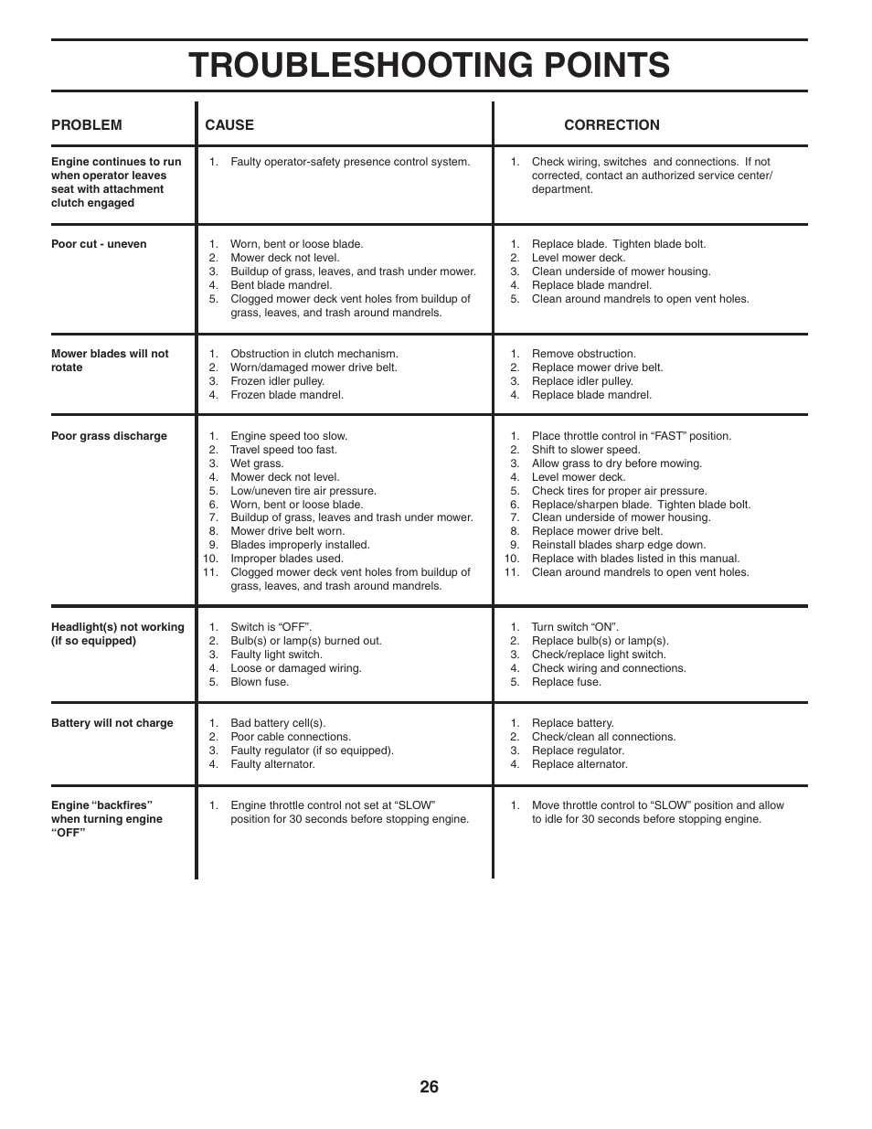 Troubleshooting points | Weed Eater WE12538M User Manual | Page 26 / 48