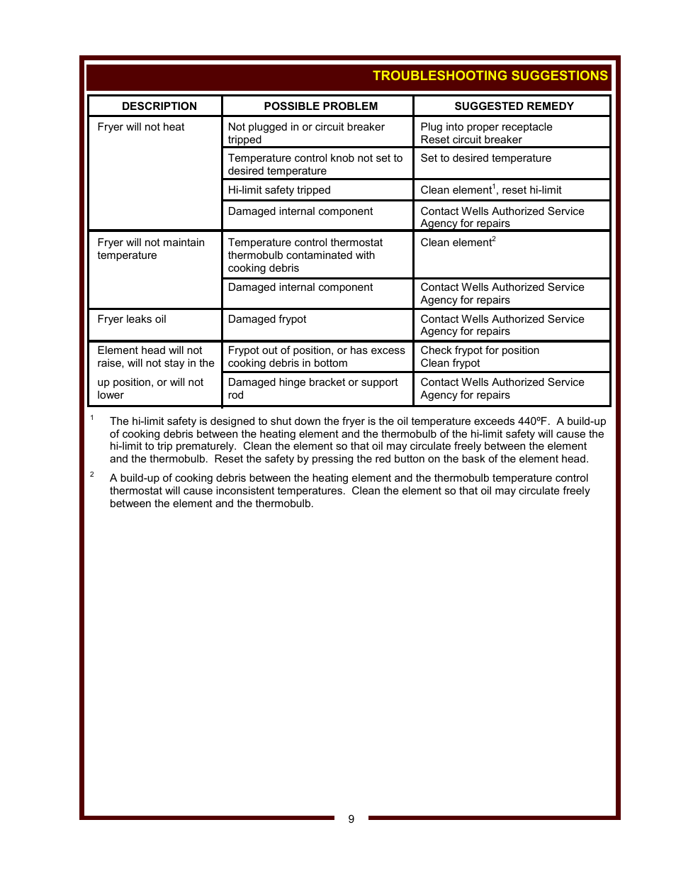 Wells Model LLF-14 User Manual | Page 11 / 14