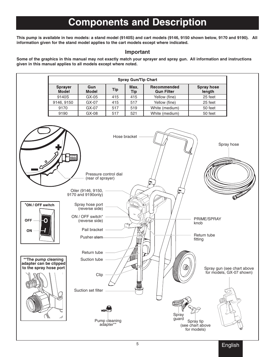 Components and description 2, Spray gun / tip chart, Your sprayer model | Components and description, English, Important | Wagner SprayTech Twin Stroke Piston Pump 9146 User Manual | Page 5 / 28