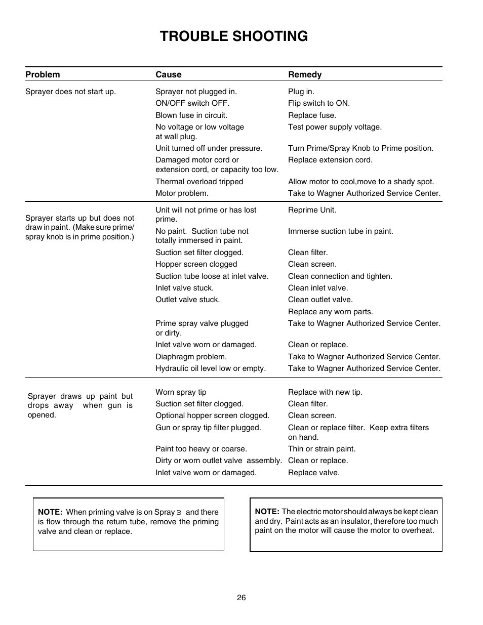Troubleshooting (2), Trouble shooting | Wagner HIGH PERFORMANCE AIRLESS SPRAYER User Manual | Page 26 / 33