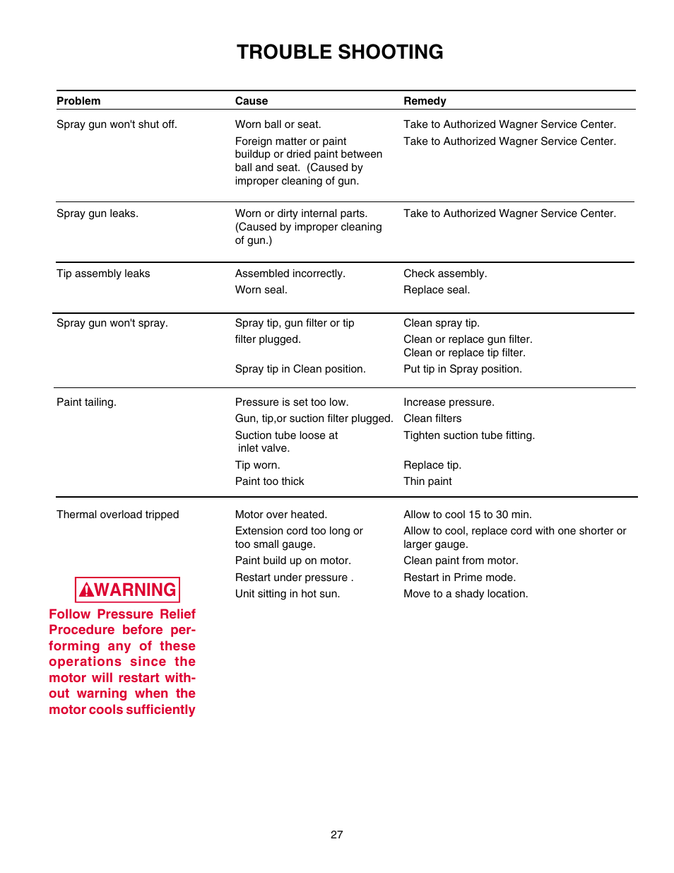 Trouble shooting, Warning | Wagner HIGH PERFORMANCE AIRLESS SPRAYER User Manual | Page 27 / 33