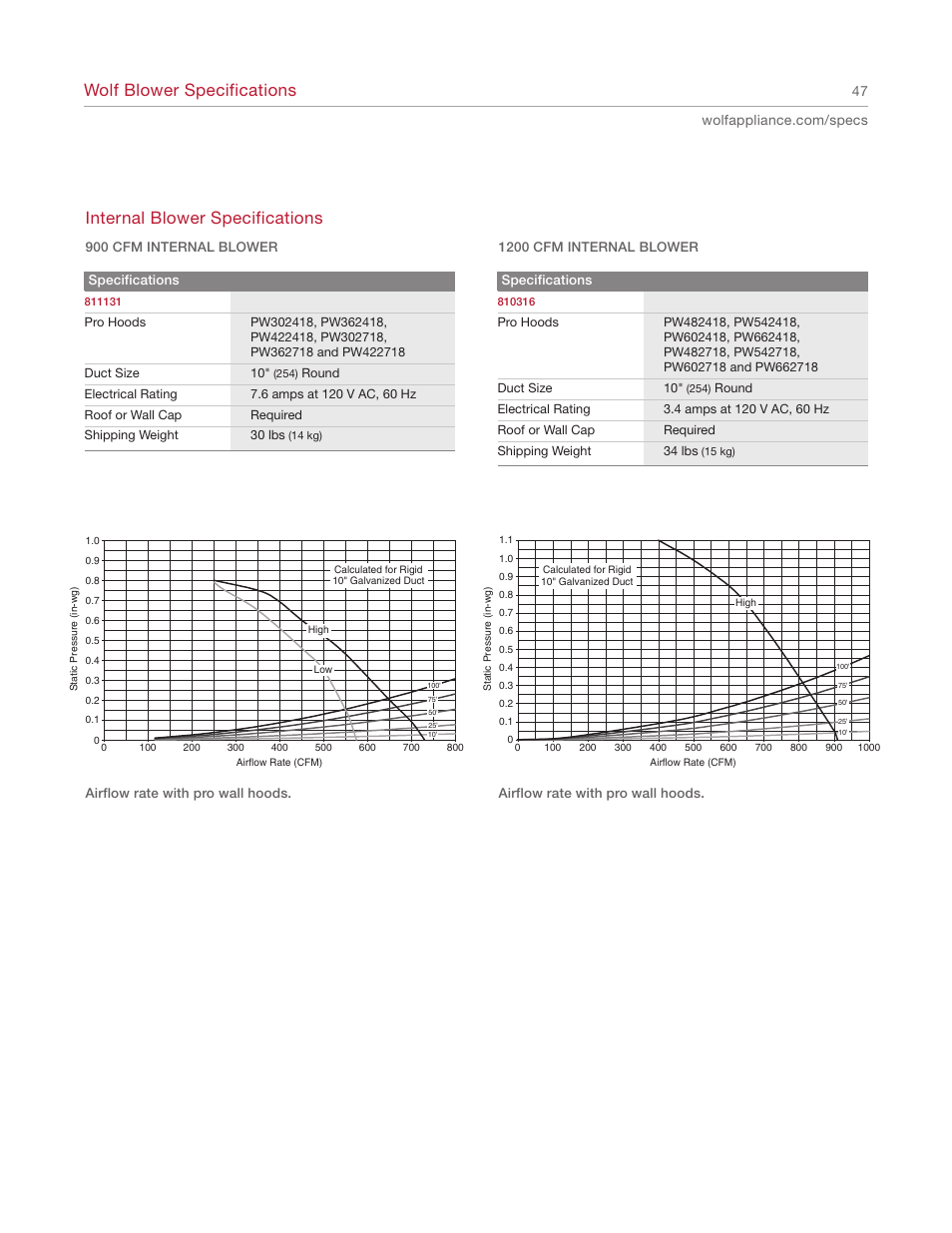 Wolf blower specifications, Internal blower specifications | Wolf Appliance Company 1200 User Manual | Page 47 / 66