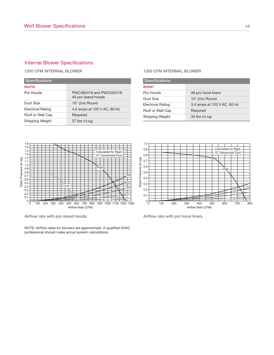 Wolf blower specifications, Internal blower specifications | Wolf Appliance Company 1200 User Manual | Page 48 / 66