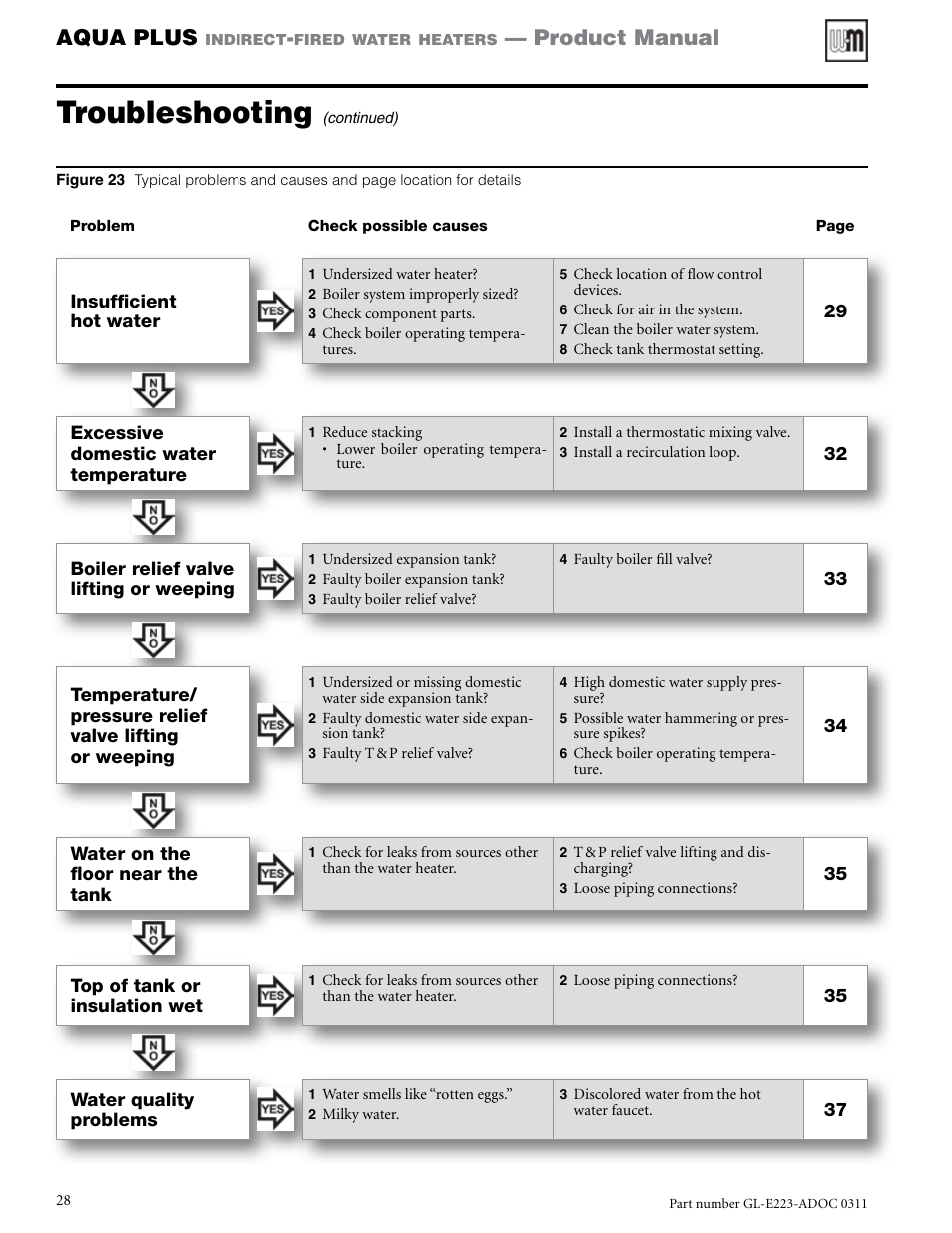 Troubleshooting, Aqua plus, Product manual | Weil-McLain AQUA PLUS GL-E223-ADOC 0311 User Manual | Page 28 / 44