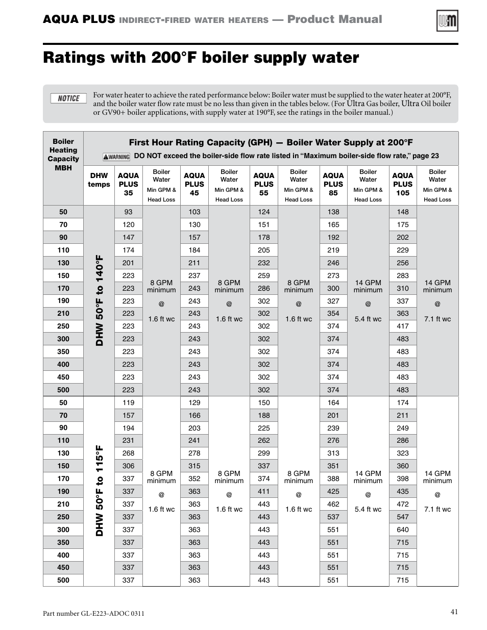Ratings with 200°f boiler supply water, Aqua plus, Product manual | Weil-McLain AQUA PLUS GL-E223-ADOC 0311 User Manual | Page 41 / 44