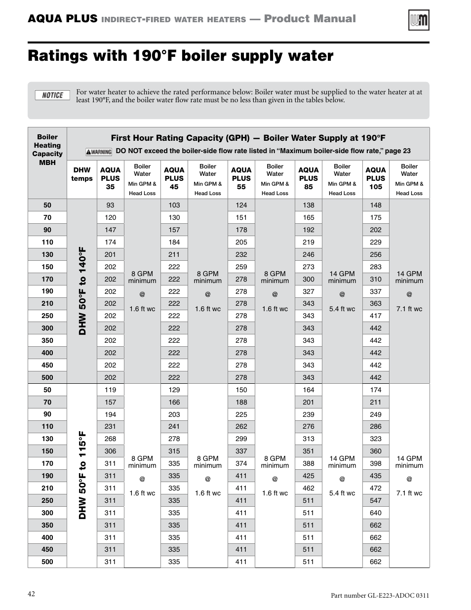 Ratings with 190°f boiler supply water, Aqua plus, Product manual | Weil-McLain AQUA PLUS GL-E223-ADOC 0311 User Manual | Page 42 / 44