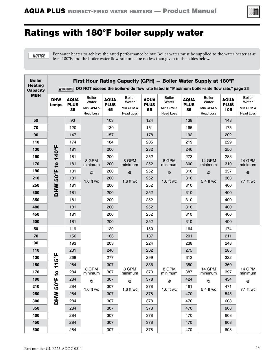 Ratings with 180°f boiler supply water, Aqua plus, Product manual | Weil-McLain AQUA PLUS GL-E223-ADOC 0311 User Manual | Page 43 / 44