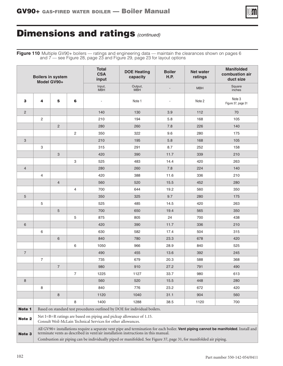 Dimensions and ratings, Gv90, Boiler manual | Weil-McLain GV90+ User Manual | Page 102 / 108