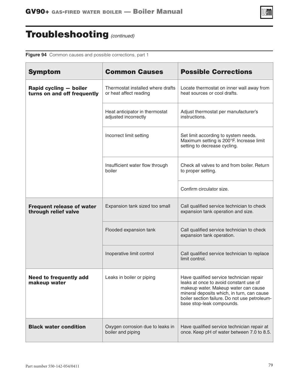 Troubleshooting, Gv90, Boiler manual | Symptom common causes possible corrections | Weil-McLain GV90+ User Manual | Page 79 / 108