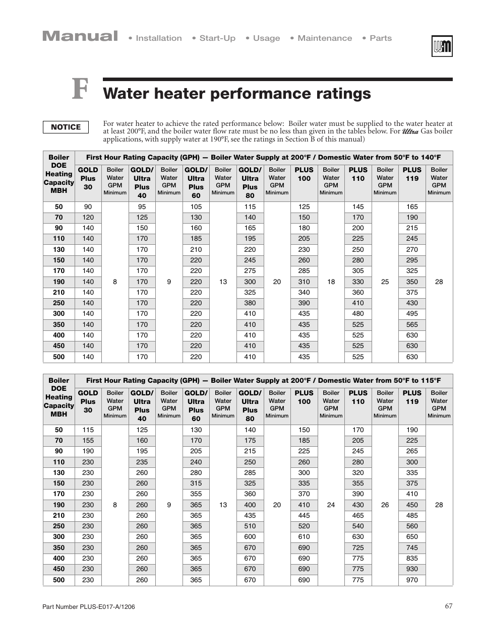 Water heater performance ratings, Manual | Weil-McLain PLUS LINE PLUS-E017-A/1206 User Manual | Page 67 / 68