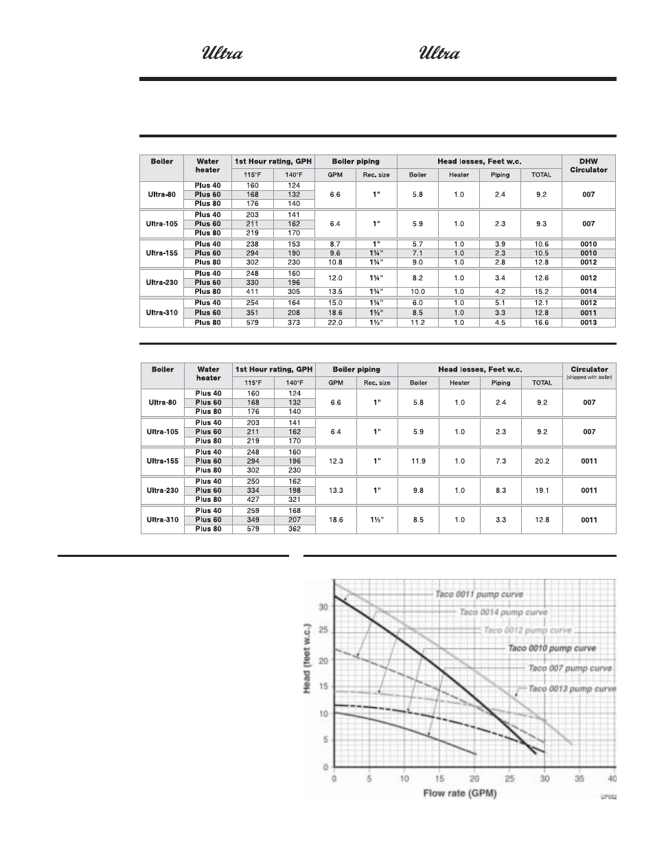 Install boiler-to-water heater piping | Weil-McLain Ultra Electric Water Heater User Manual | Page 7 / 12