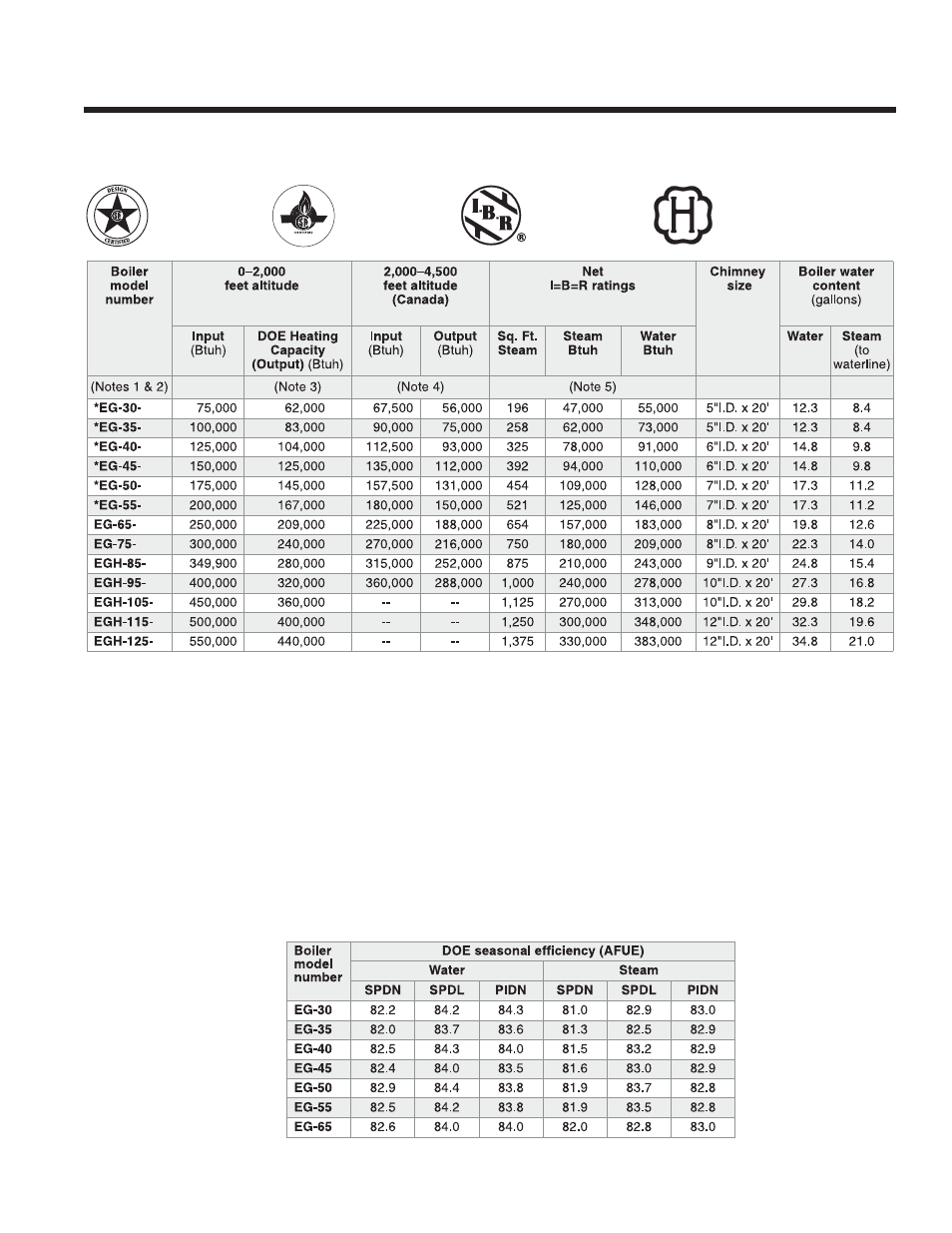 Ratings, Eg, peg, egh g, 4 — b | Weil-McLain EG User Manual | Page 27 / 28