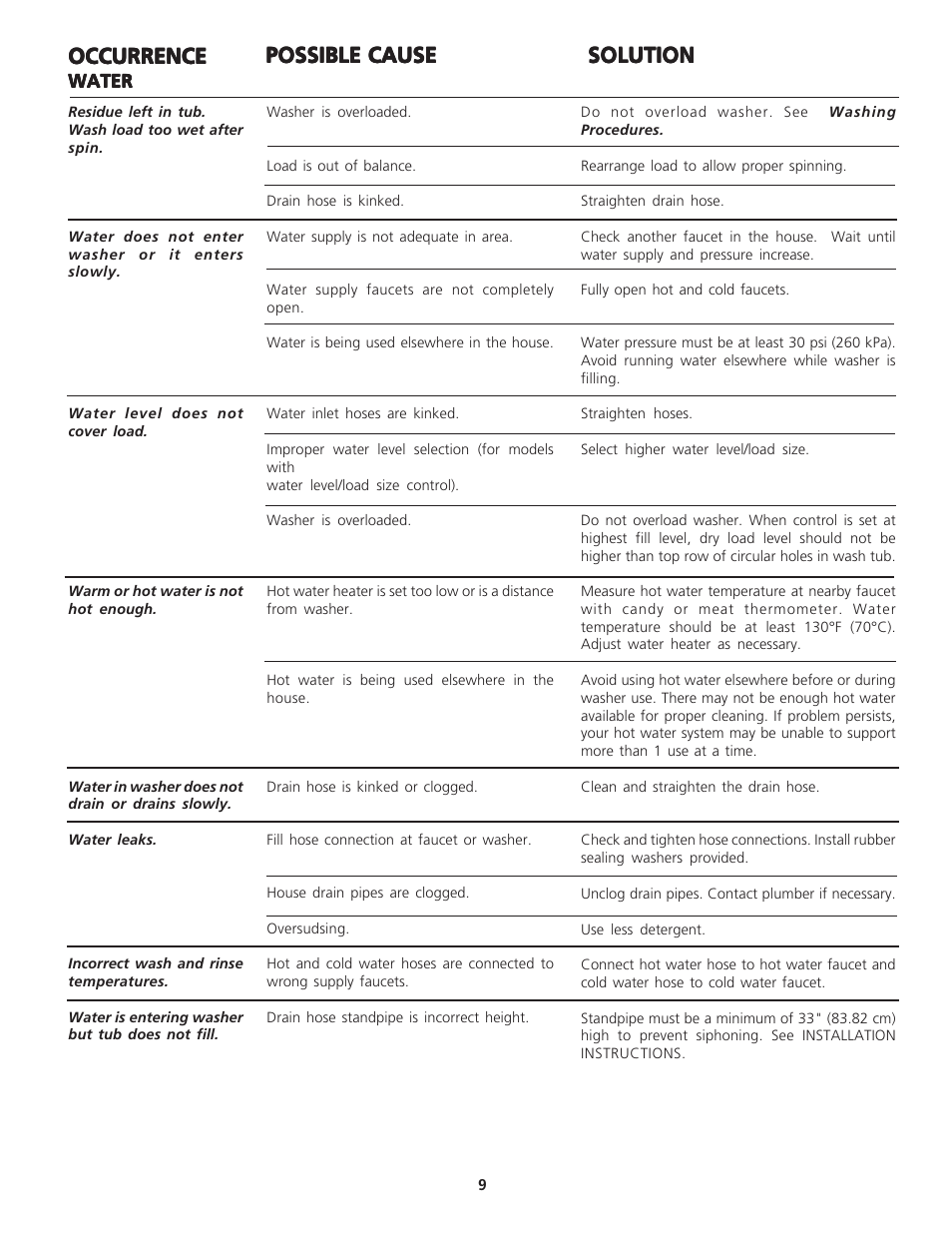 Occurrence, Possible cause, Solution | White-Westinghouse SWX703CQ/S0 User Manual | Page 9 / 9