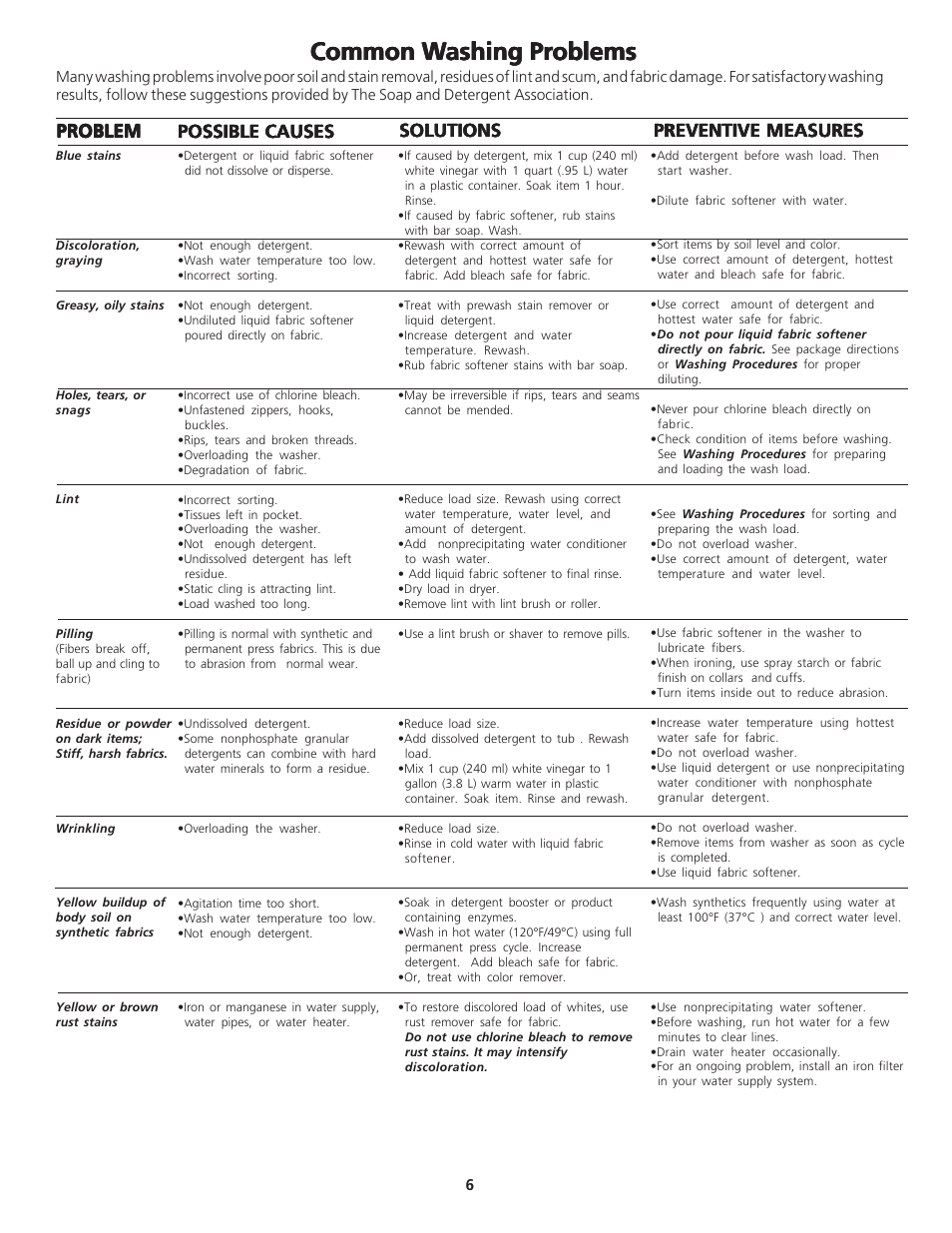 Common w, Solutions, Solutions problem problem problem problem problem | Preventive measures, Possible causes | White-Westinghouse SWS1339CC User Manual | Page 6 / 9