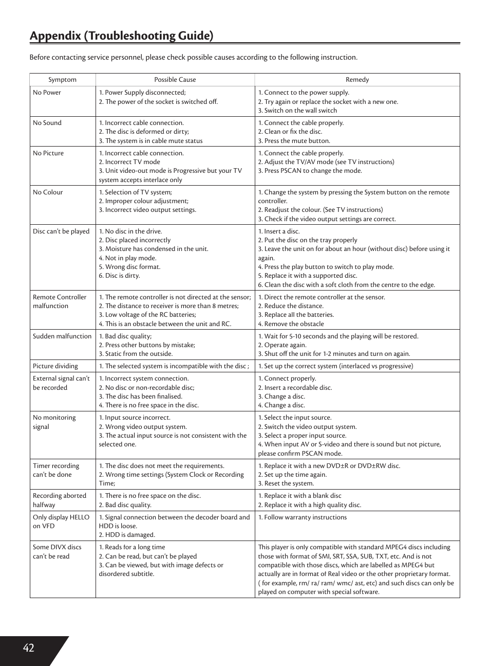42 appendix (troubleshooting guide) pp ( g ) | Wintal DVDRX160 User Manual | Page 43 / 47