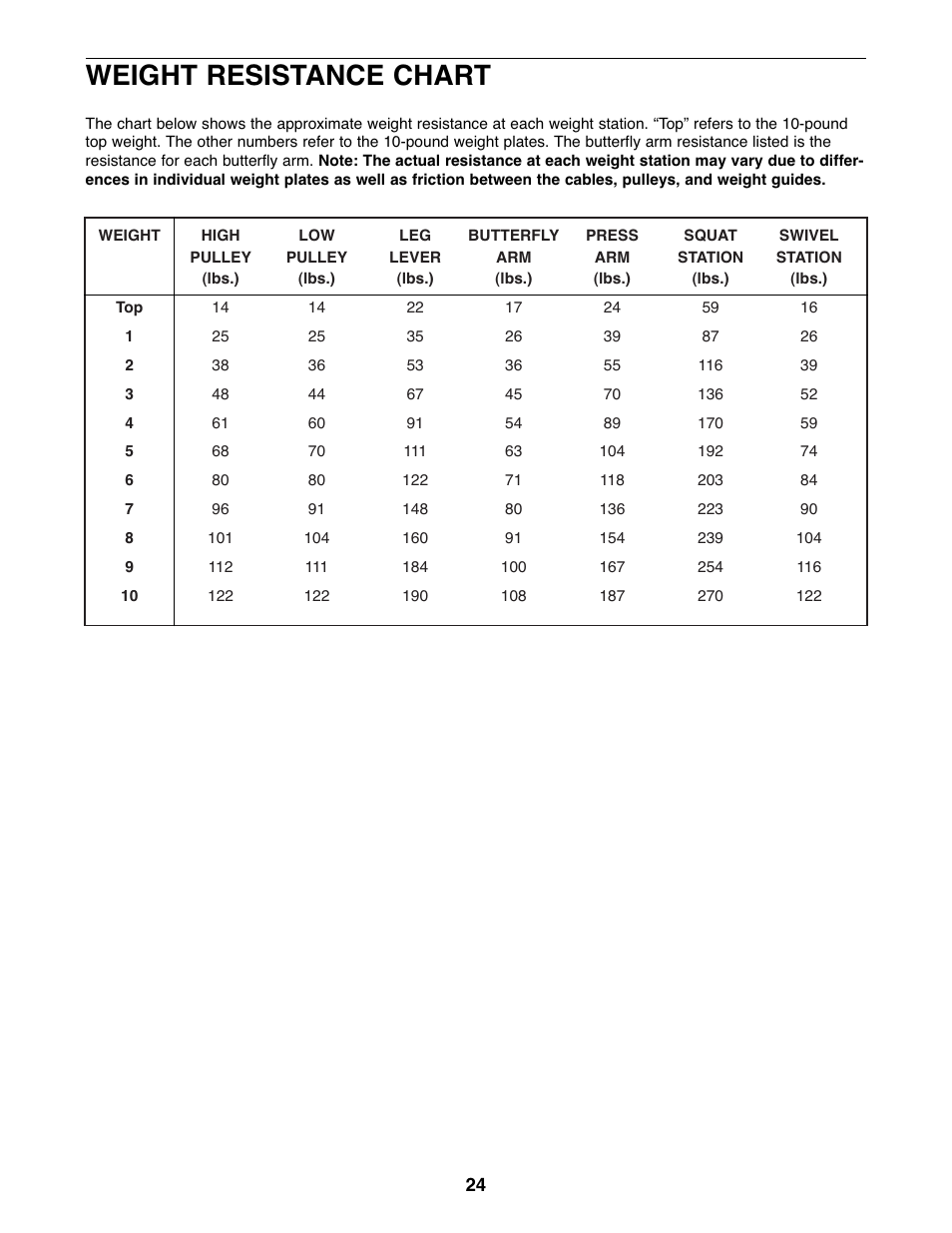 Weight resistance chart | Weider WESY39523 User Manual | Page 24 / 35
