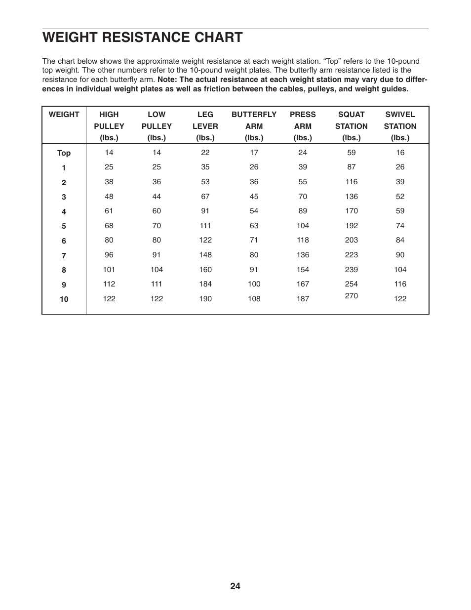 Weight resistance chart | Weider Pro 4850 831.153932 User Manual | Page 24 / 33