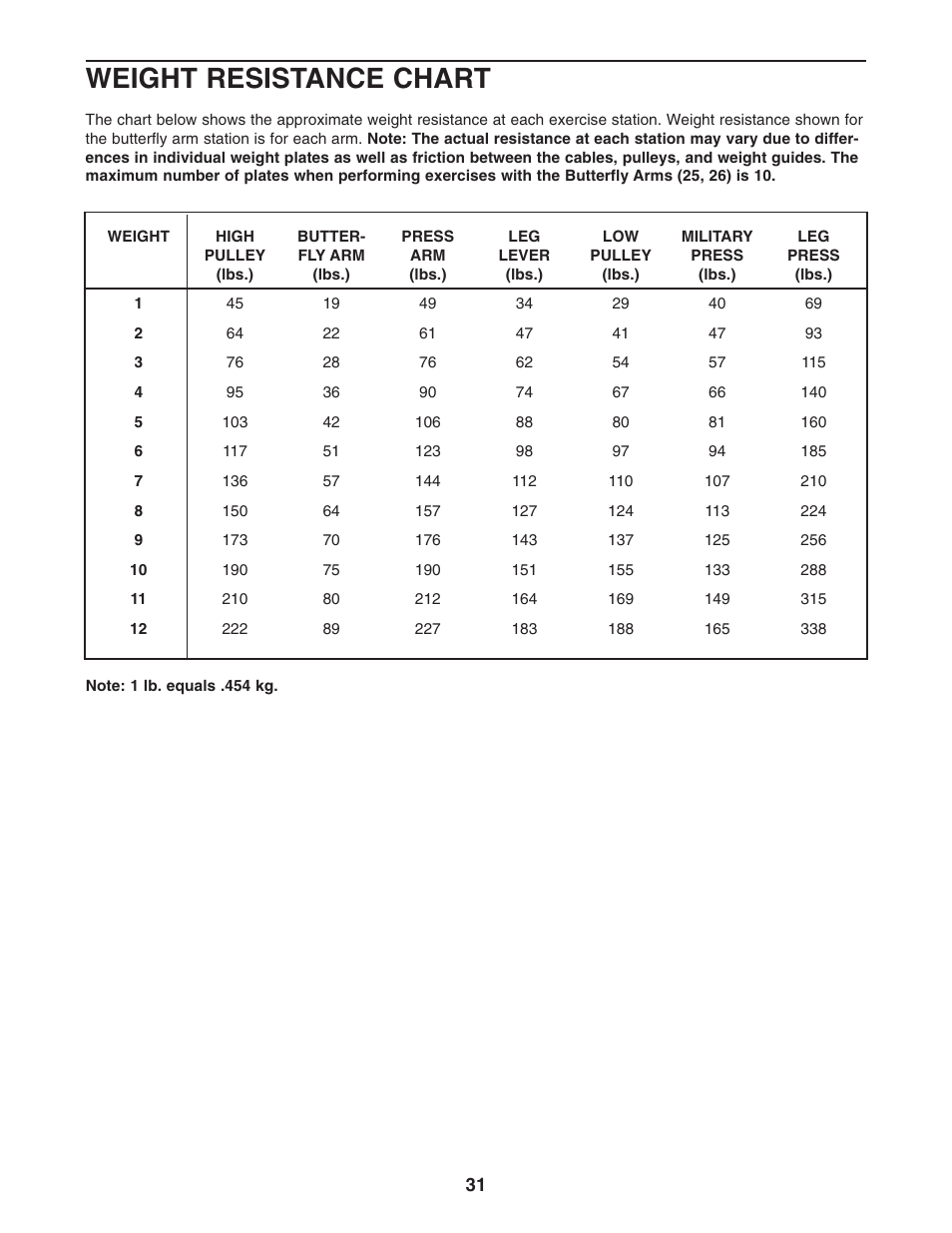 Weight resistance chart | Weider Pro 4950 831.14623.0 User Manual | Page 31 / 44