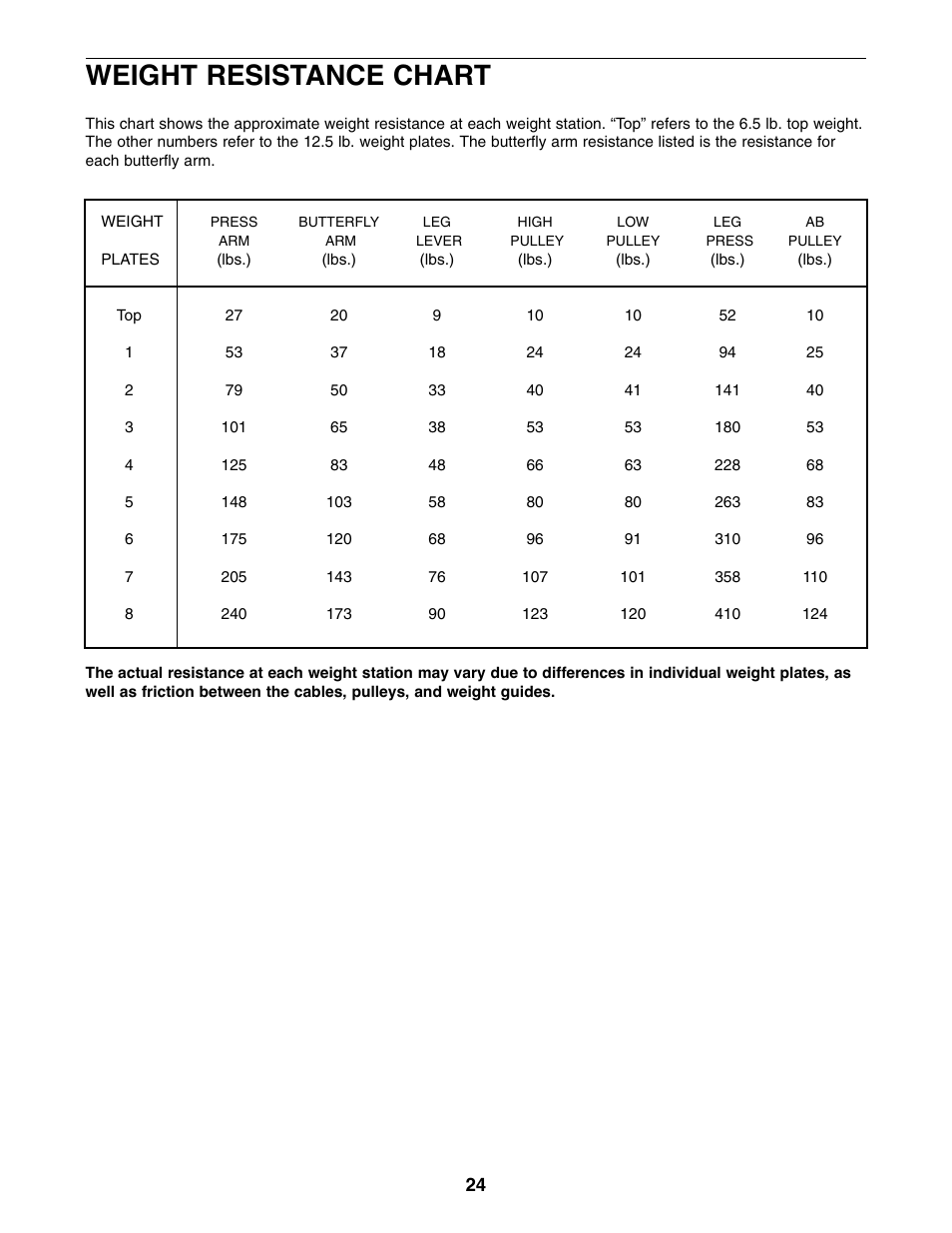 Weight resistance chart | Weider WESY86301 User Manual | Page 24 / 33