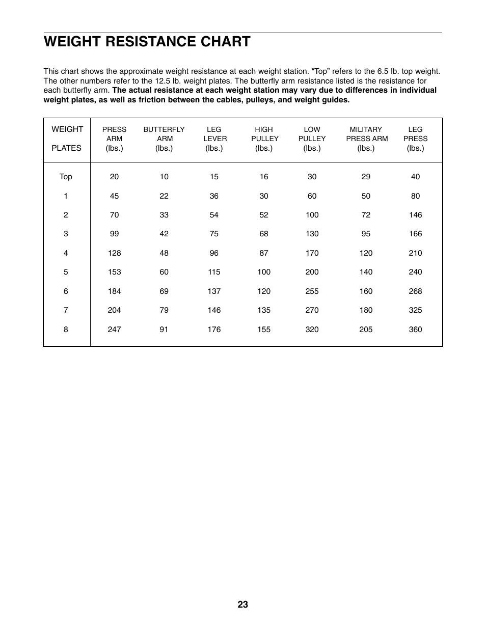 Weight resistance chart | Weider WESY96310 User Manual | Page 23 / 32