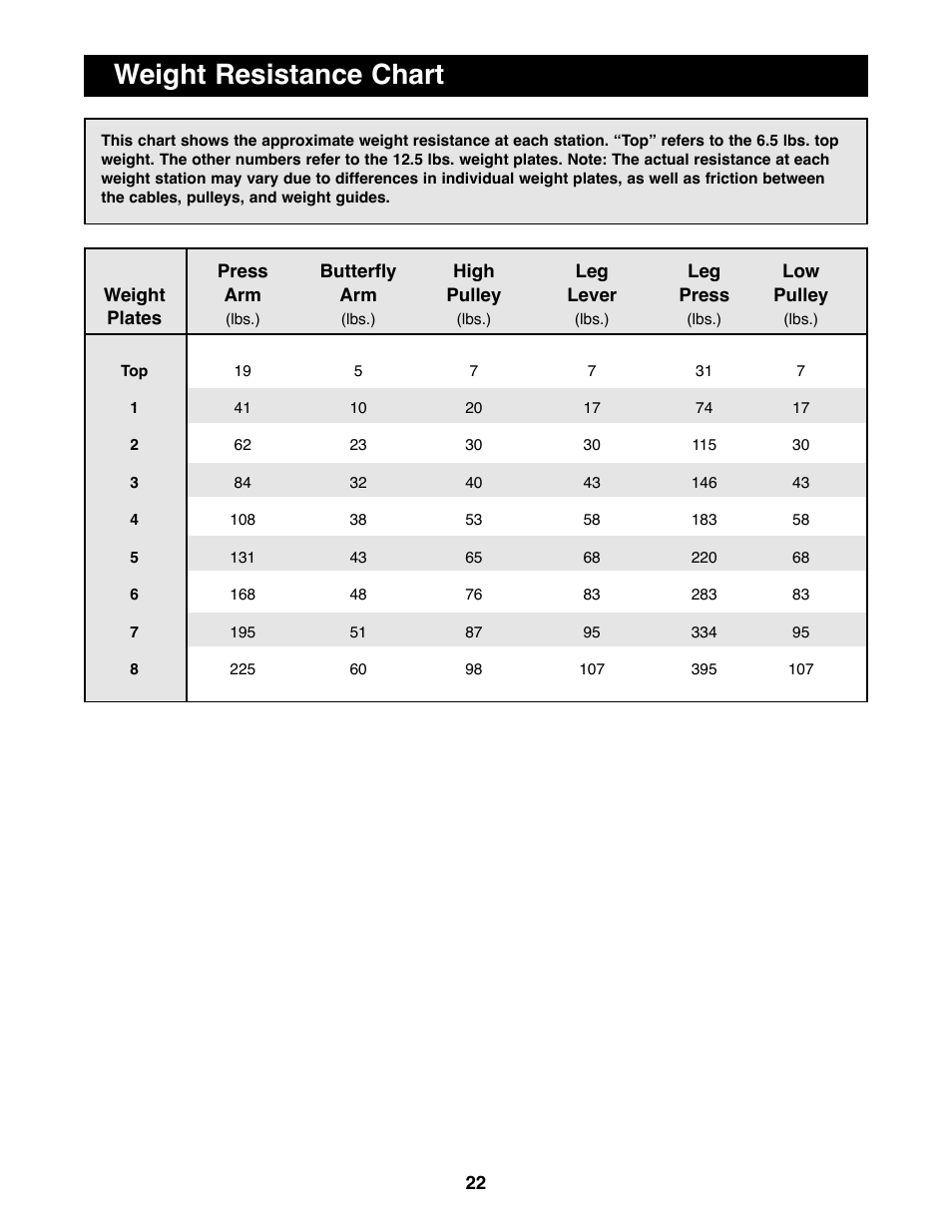 Weight resistance chart | Weider WESY91080 User Manual | Page 22 / 29