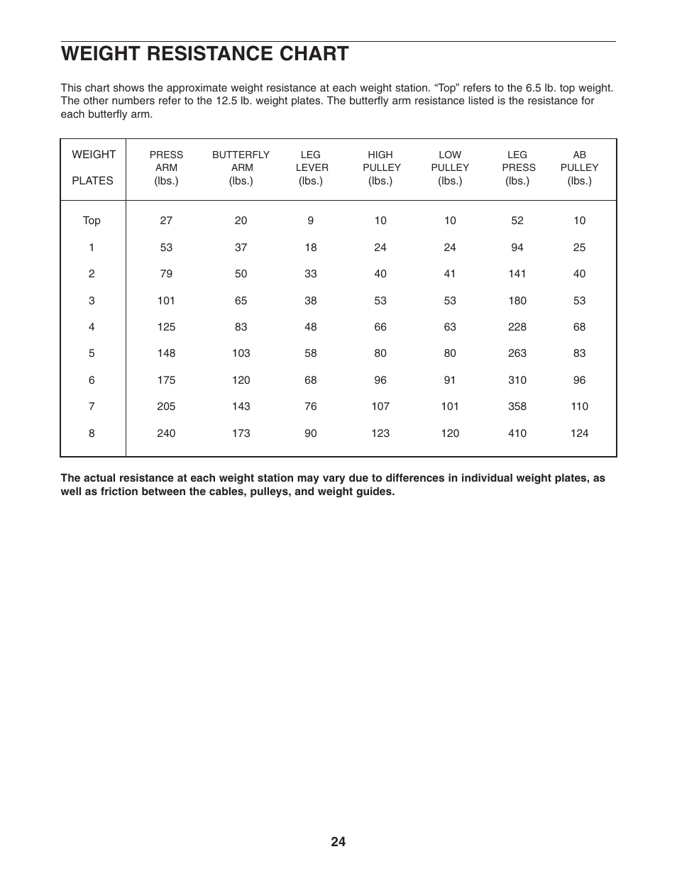 Weight resistance chart | Weider WESY86303 User Manual | Page 24 / 36