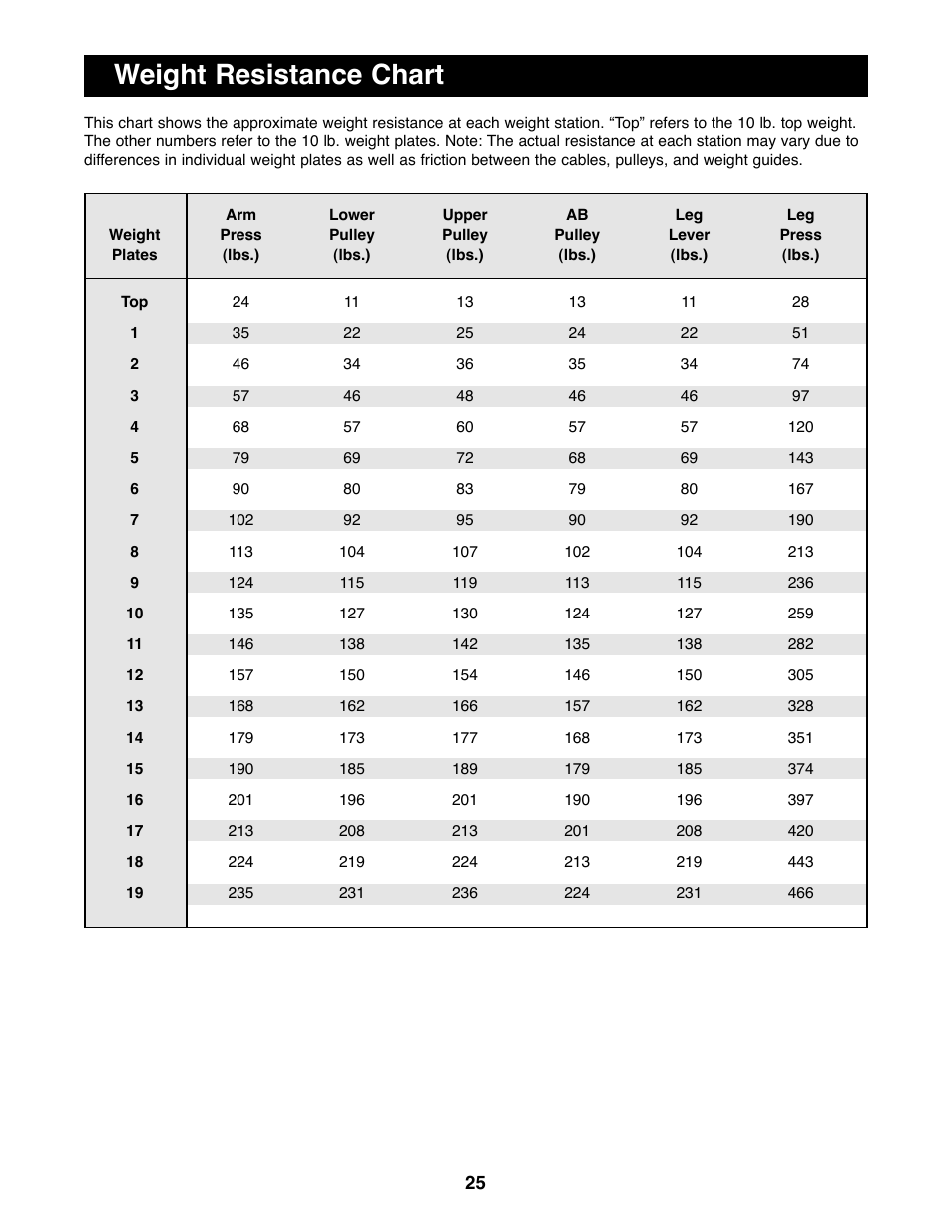 Weight resistance chart | Weider 16.8ST User Manual | Page 25 / 33