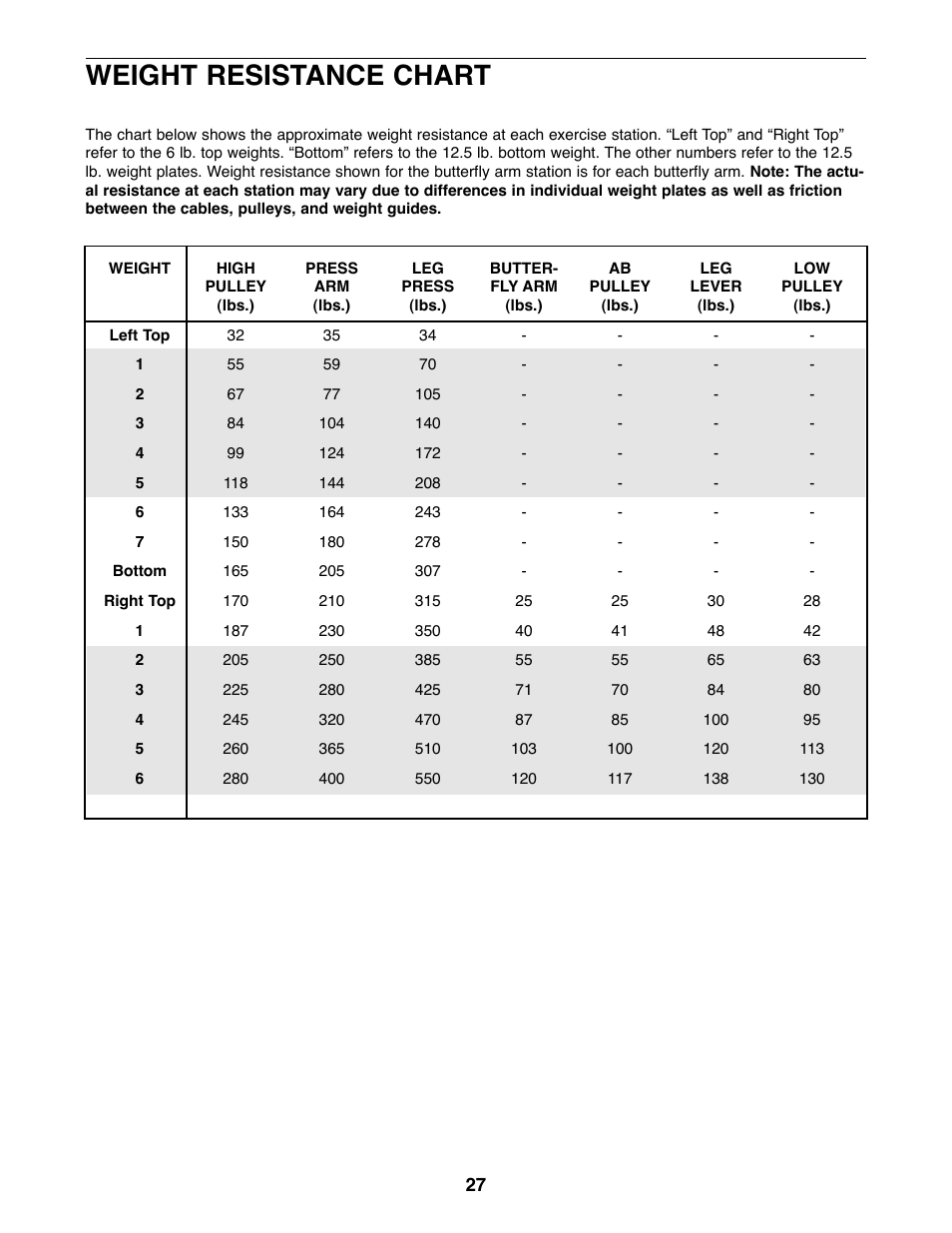 Weight resistance chart | Weider 831.159830 User Manual | Page 27 / 39