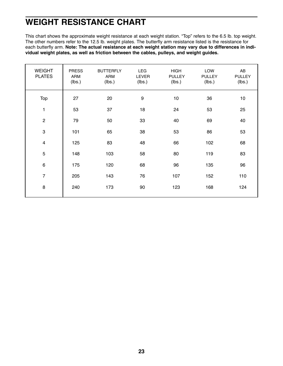 Weight resistance chart | Weider 9300 PRO User Manual | Page 23 / 33