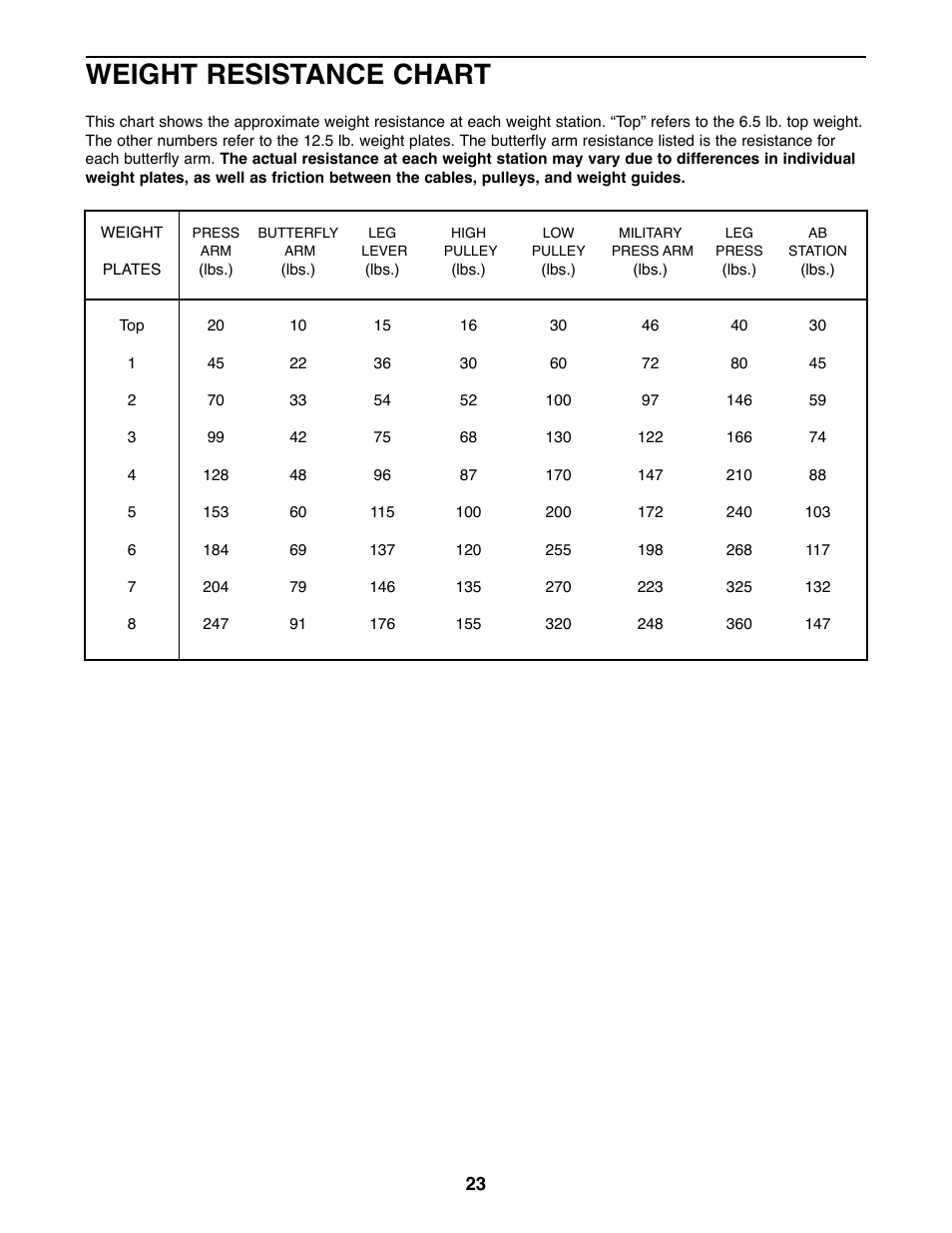 Weight resistance chart | Weider PRO 9400 User Manual | Page 23 / 33