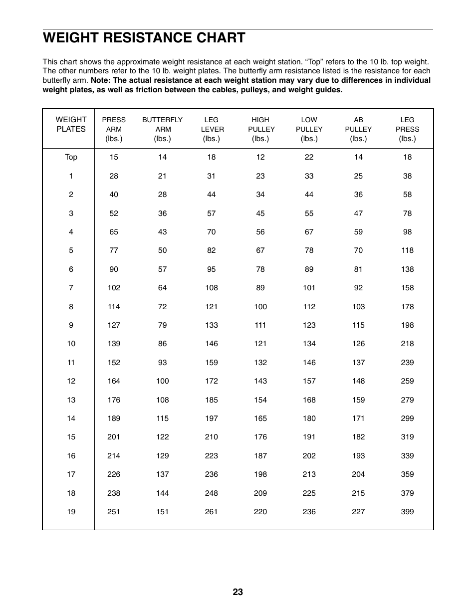 Weight resistance chart | Weider WESY59100 User Manual | Page 23 / 32